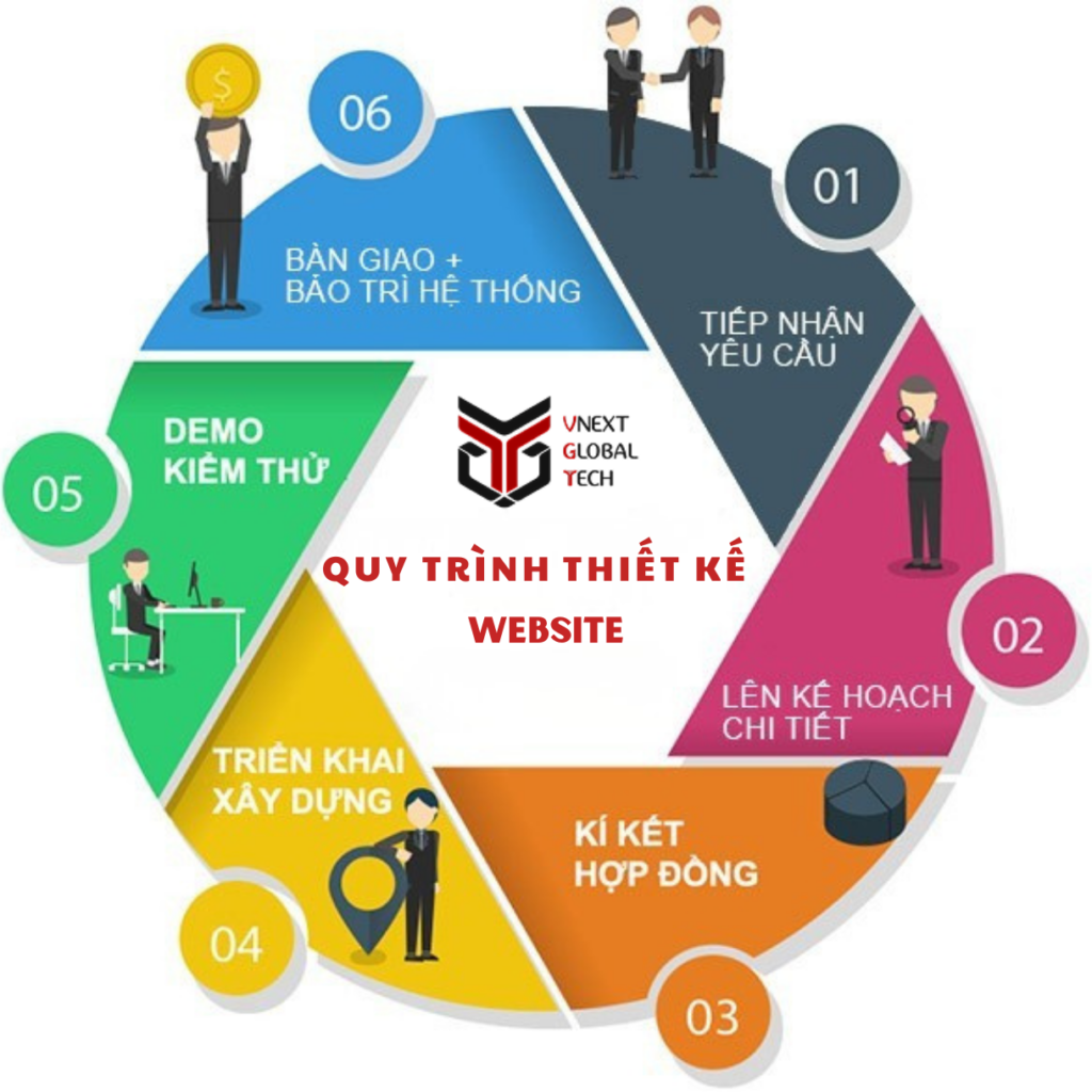 Quy trình thiết kế website chuyên nghiệp