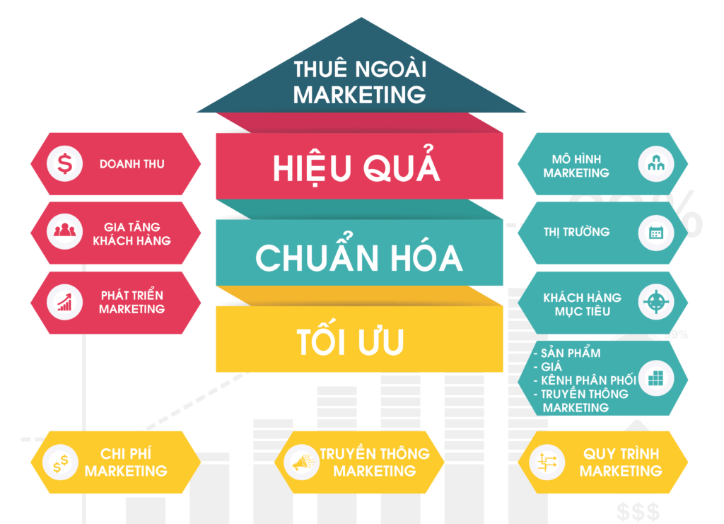 Phòng marketing thuê ngoài