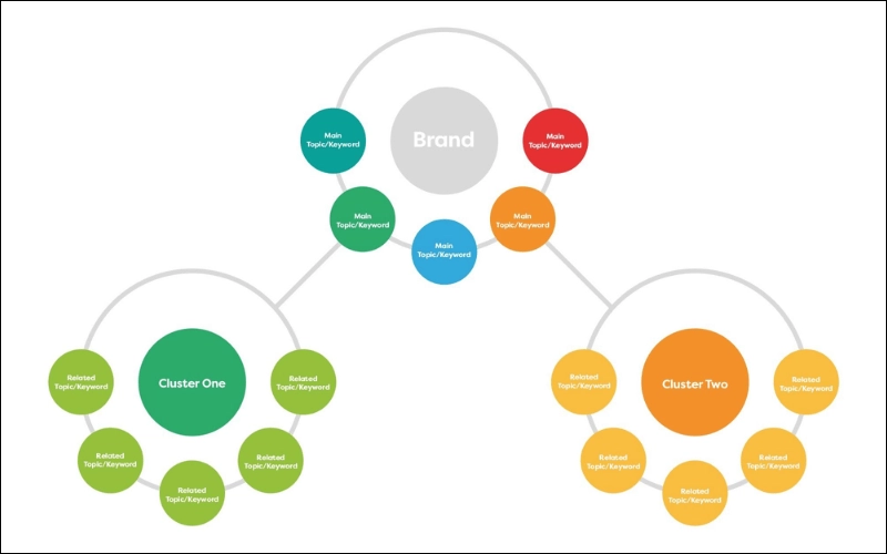 Cấu trúc Website theo mô hình Topic Cluster 