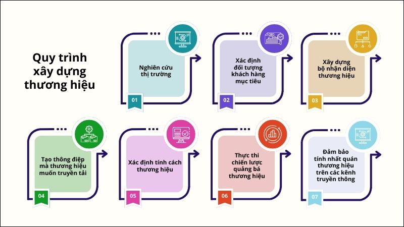 xây dựng thương hiệu toàn diện