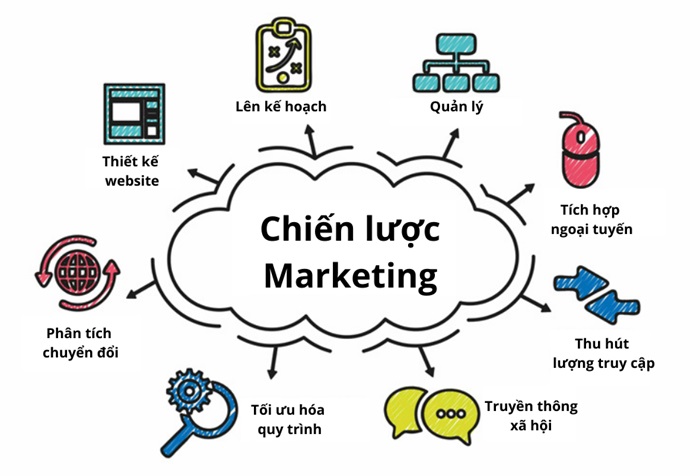 kế hoạch marketing digital